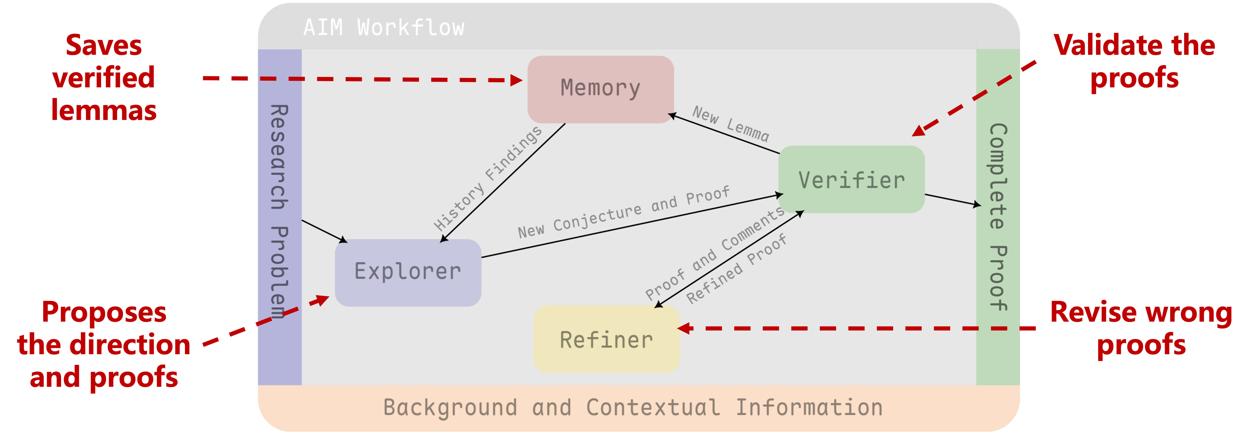 Overview of the AIM Framework