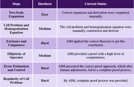 Figure 2: Subproblem Decomposition and Human–AI Division of Labor