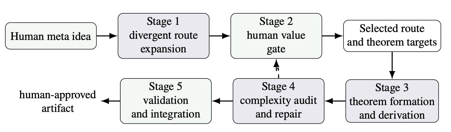 Human-AI collaborative workflow from a human meta-idea to a human-approved artifact