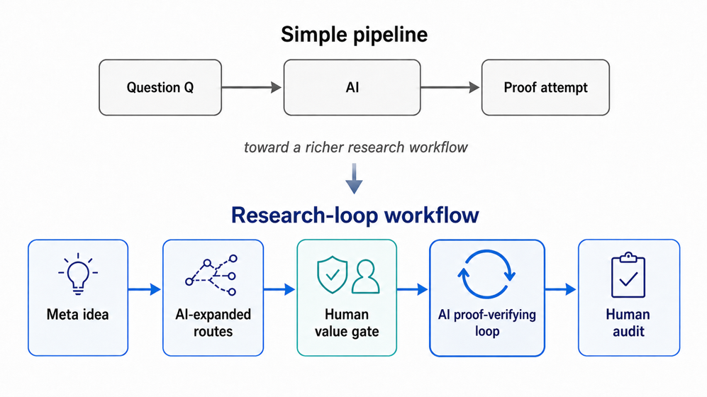 A shift from a fixed proof pipeline to a human-gated research loop