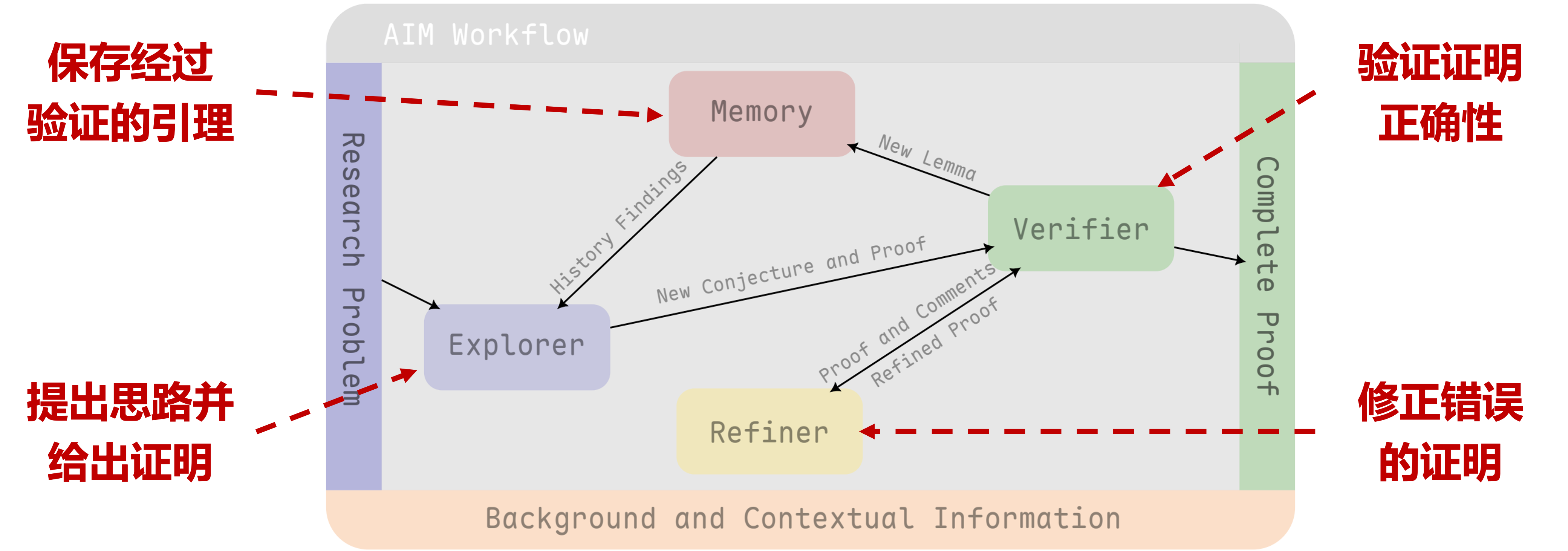 AI Mathematician 框架总览